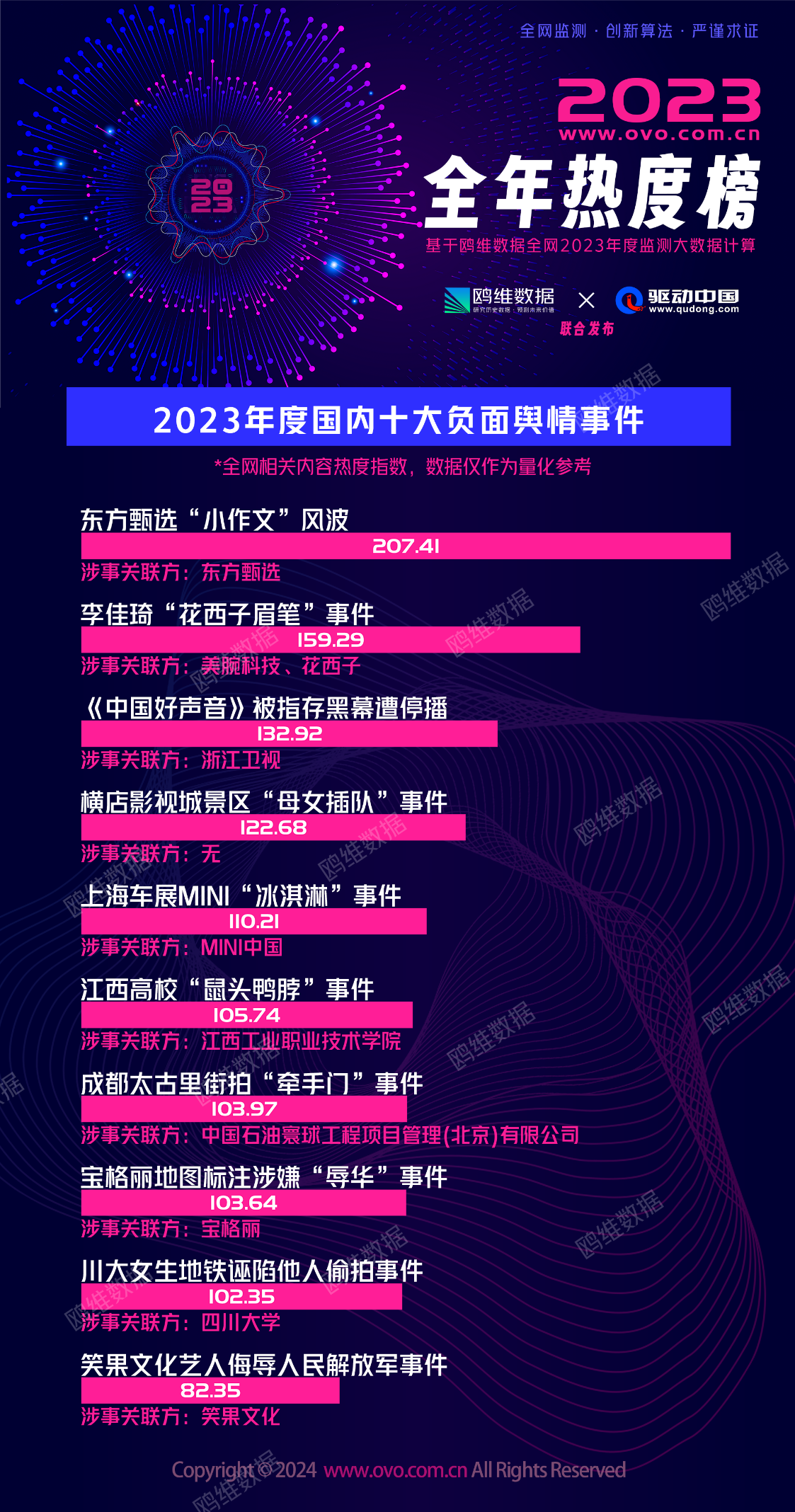舆情事件榜：东方甄选“小作文”风波排第一尊龙凯时ag旗舰厅网站2023年十大负面(图2)